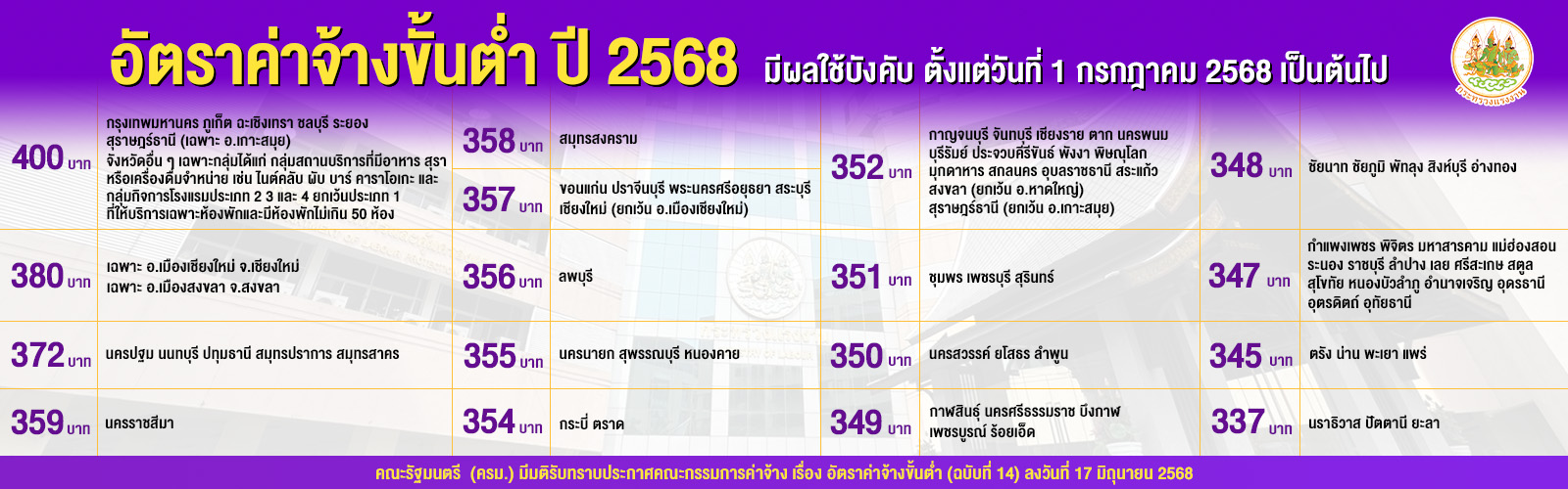 ่ประกาศคณะกรรมการค่าจ้าง เรื่อง อัตราค่าจ้างขั้นต่ำ (ฉบับที่ ๑๔) และคำชี้แจงประกาศ คณะกรรมการค่าจ้าง เรื่อง อัตราค่าจ้างขั้นต่ำ (ฉบับที่ ๑๔)